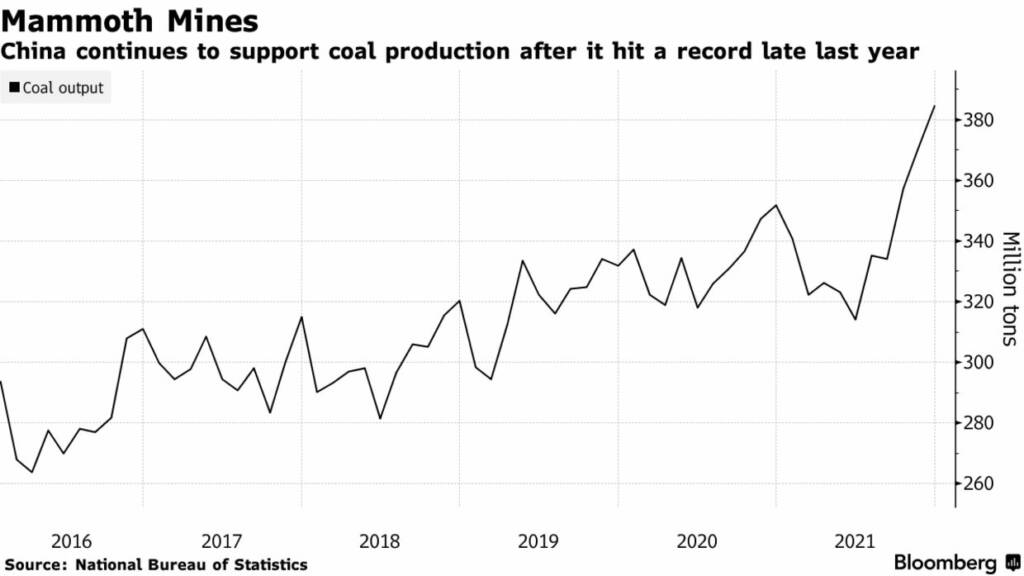 China's coal production hits record high in 2021