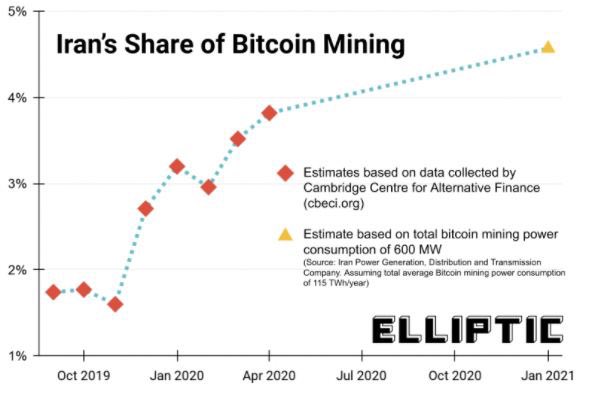 Iran's share of bitcoin mining Elliptic