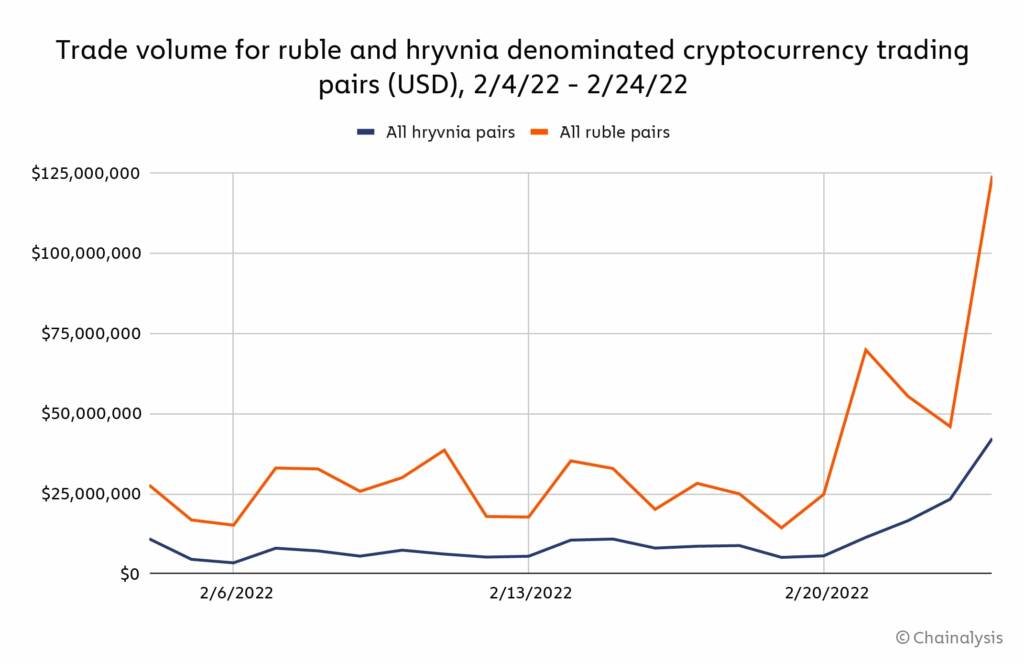 Trade volume for ruble and hryvnia denominated crypto trading pairs in February 2022