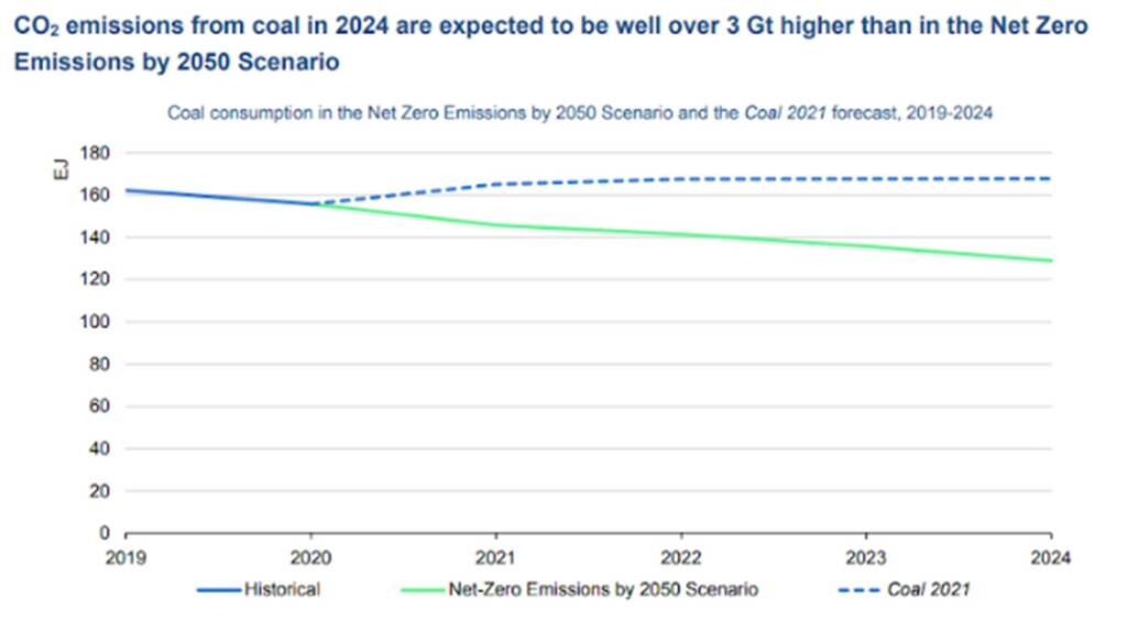 CO2 emissions from coal from 2019 to 2050, looking to net zero