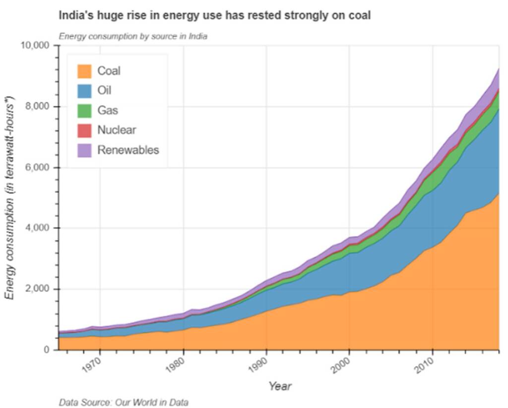 India's huge rise in energy use has rested strongly on coal