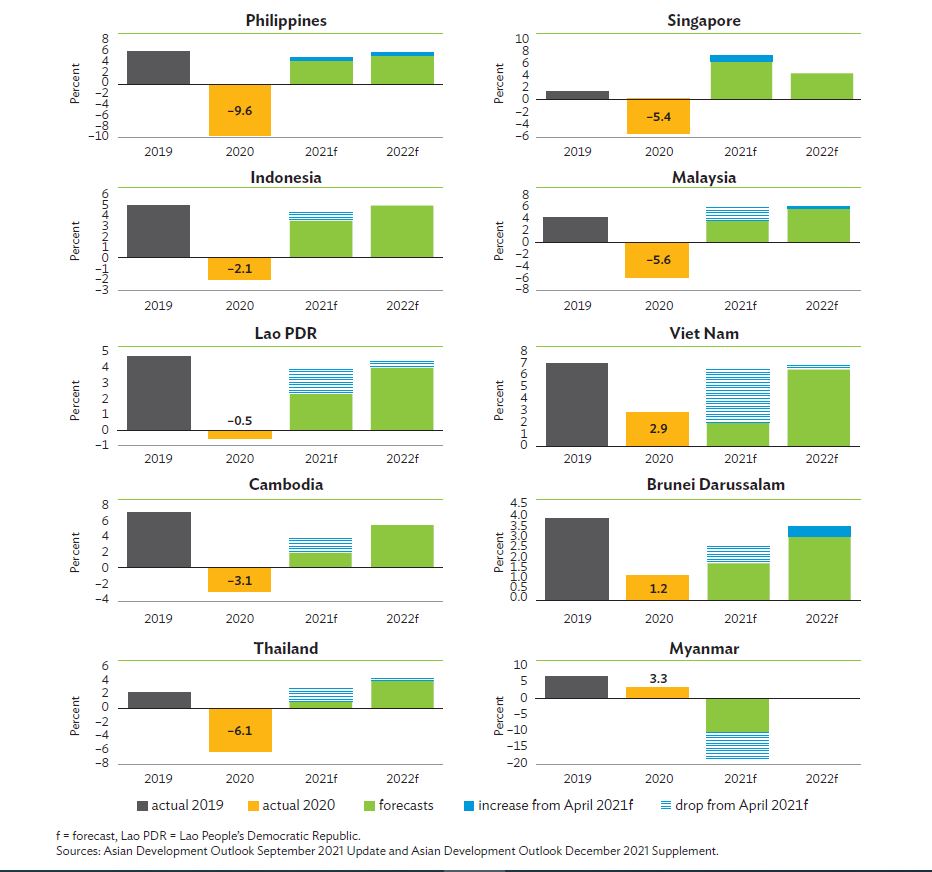 Southeast Asia’s economic growth