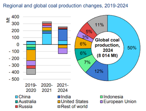 Regional and global coal production changes 2019-2024