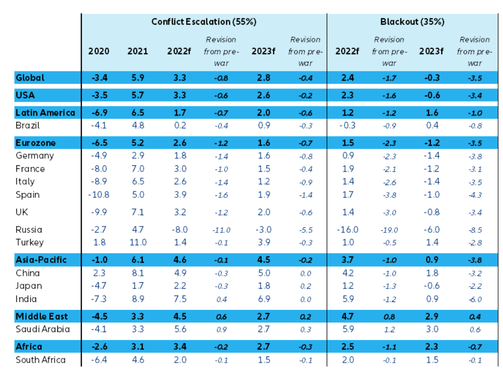 GDP Forecast Growths 2022 Allianz