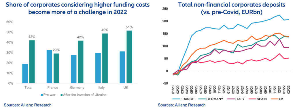 Higher funding costs Allianz Trade Survey 2023