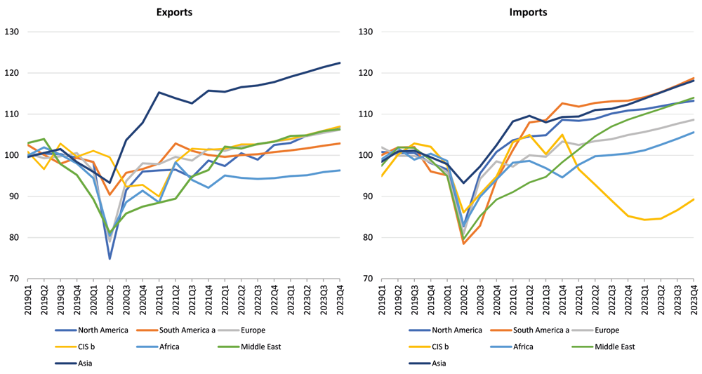 WTO cuts 2022 trade growth Chart 3