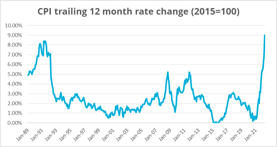 CPI Trailing