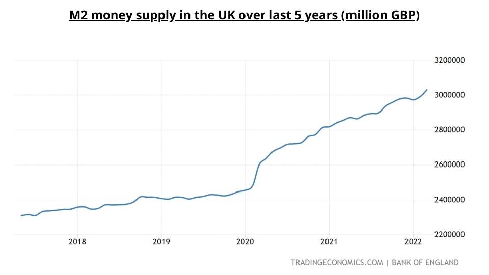 M2 Money Supply