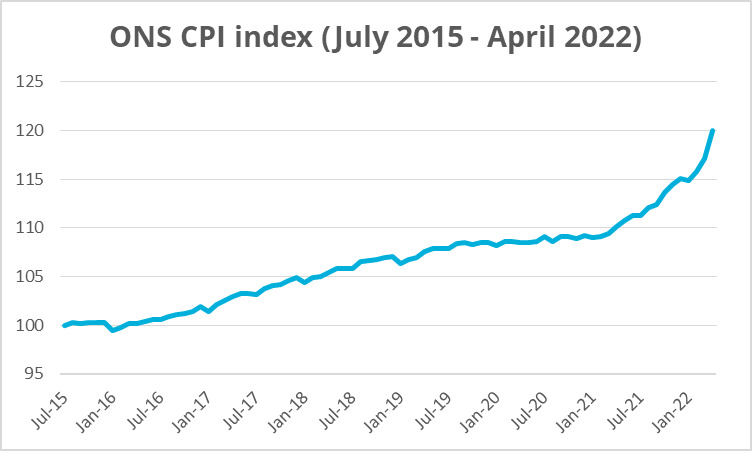 Ons CPI index