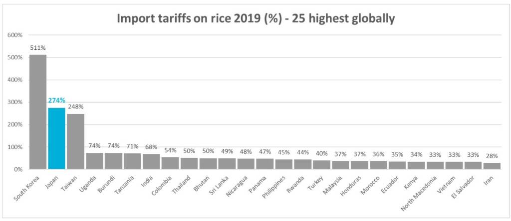 Import tariffs on rice