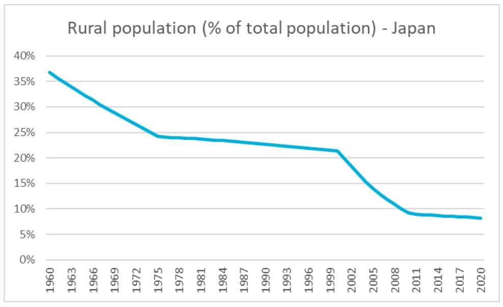 Japan population rural