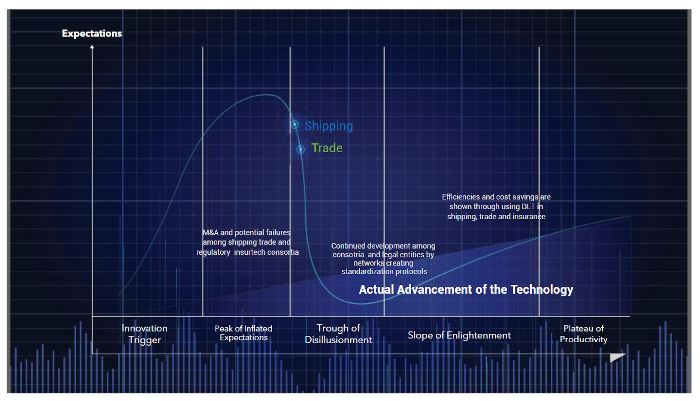 Hype Cycle