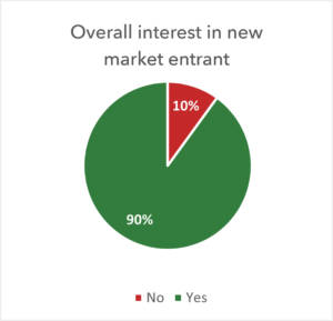 Overall interest in new market entrant