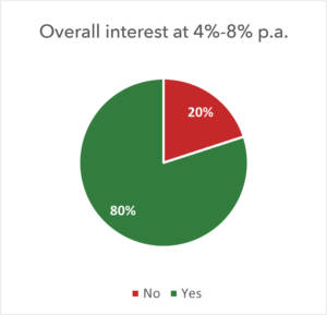 Overall interest at 4%-8% p.a.