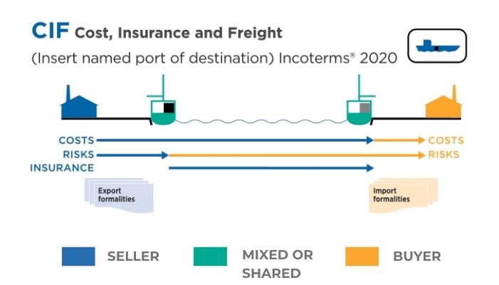 Cost, Insurance, and Freight (CIF) Definition, Rules, and Example