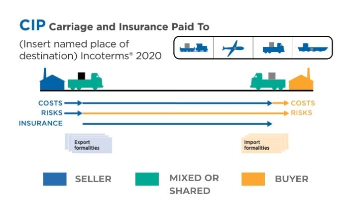 Carriage And Insurance Paid To (CIP): Definition And, 42% OFF