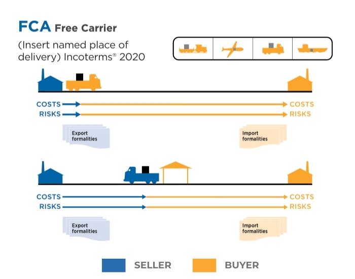 Incoterm Fca 2022 FCA Incoterms Free Carrier PESY Incoterm Fca 2022 FCA Incoterms Free Carrier PESY