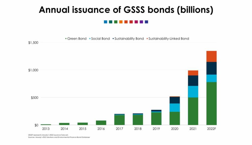 Green bond issuance annually