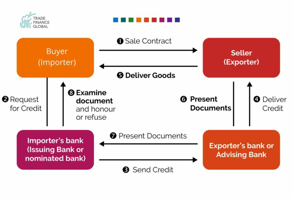 A diagram depicting the normal letter of credit process flow