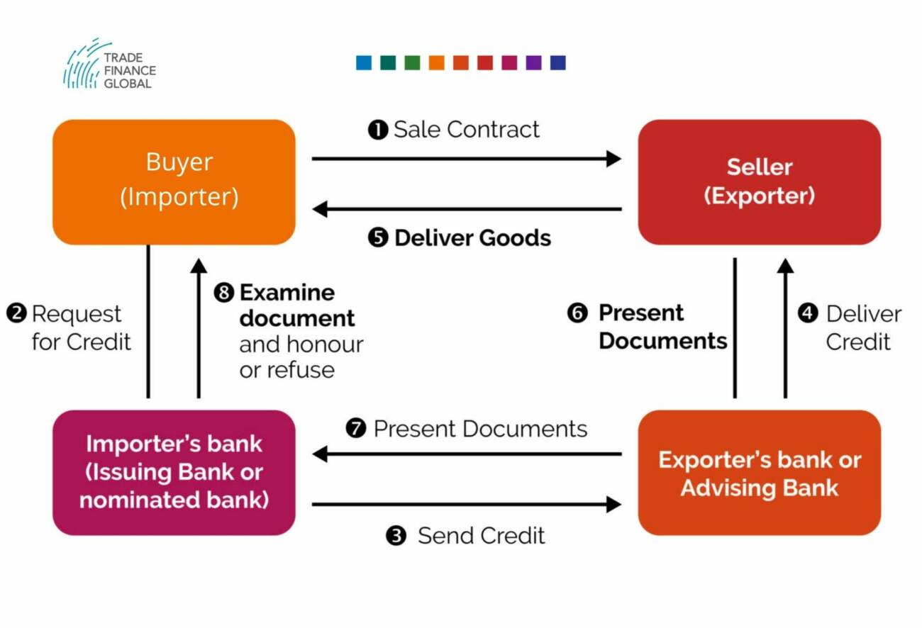 Methods of payment in trade finance | TFG 2024 Guide