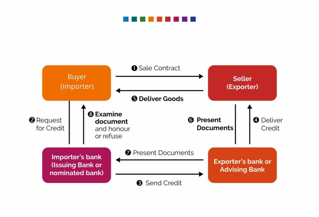 Why Do Banks Issue Letters Of Credit Leia Aqui What Are The Benefits Of Letter Of Credit