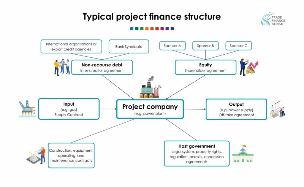 Project Finance Structure