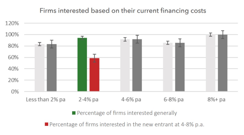 firms interested based on current financing costs