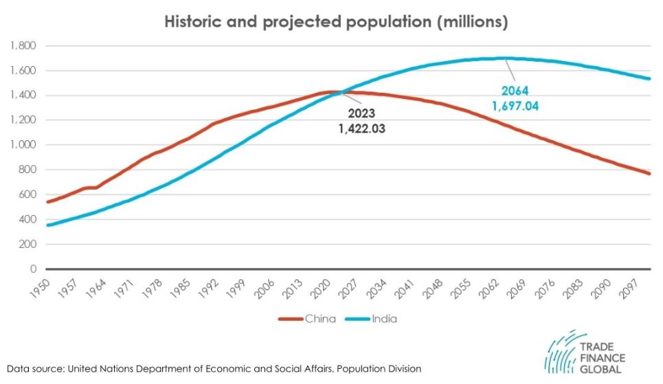 End of an era India to surpass China as most populated country in 2023