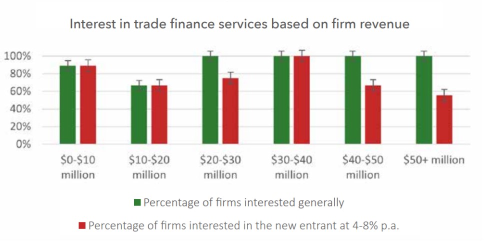 interest in trade finance services