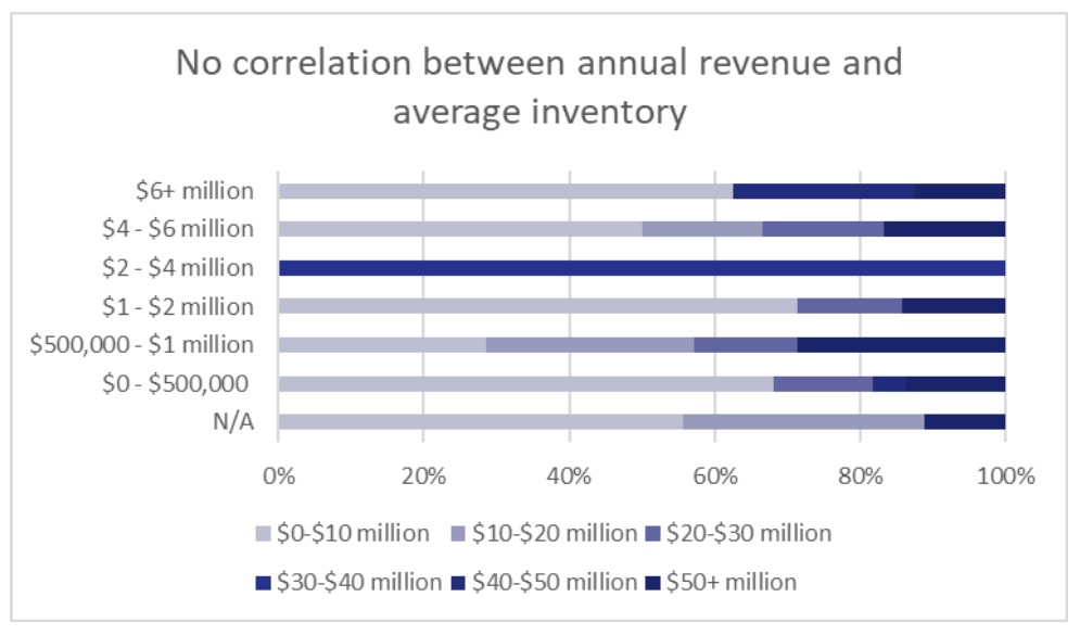 no correlation between annual revenue and average inventory