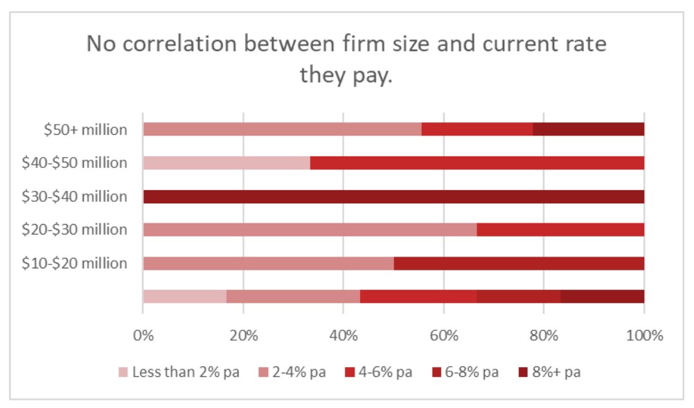 no correlation between firm size and current rate