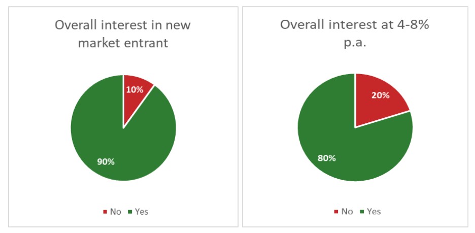 overall interest