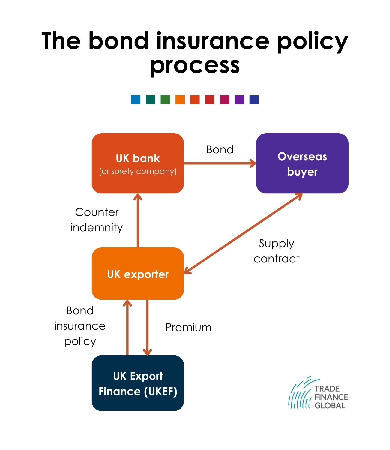 the bond insurance policy process