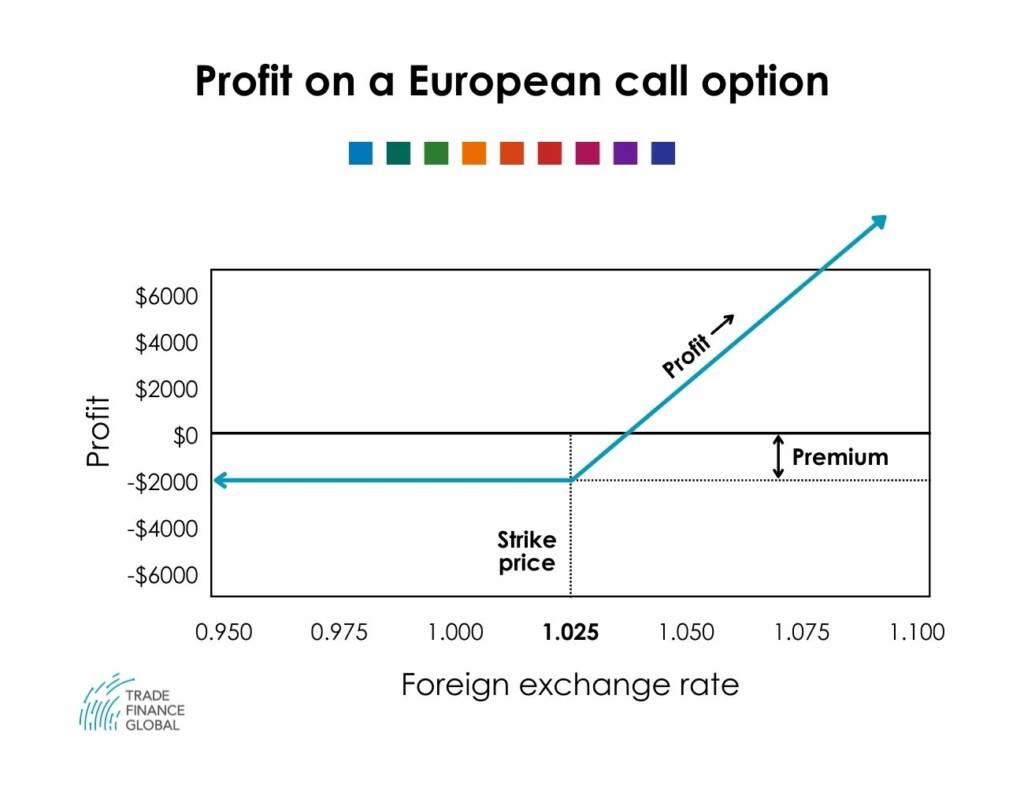 Foreign Exchange Options - What are FX Options?