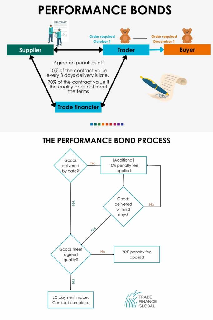 performance bond diagrams