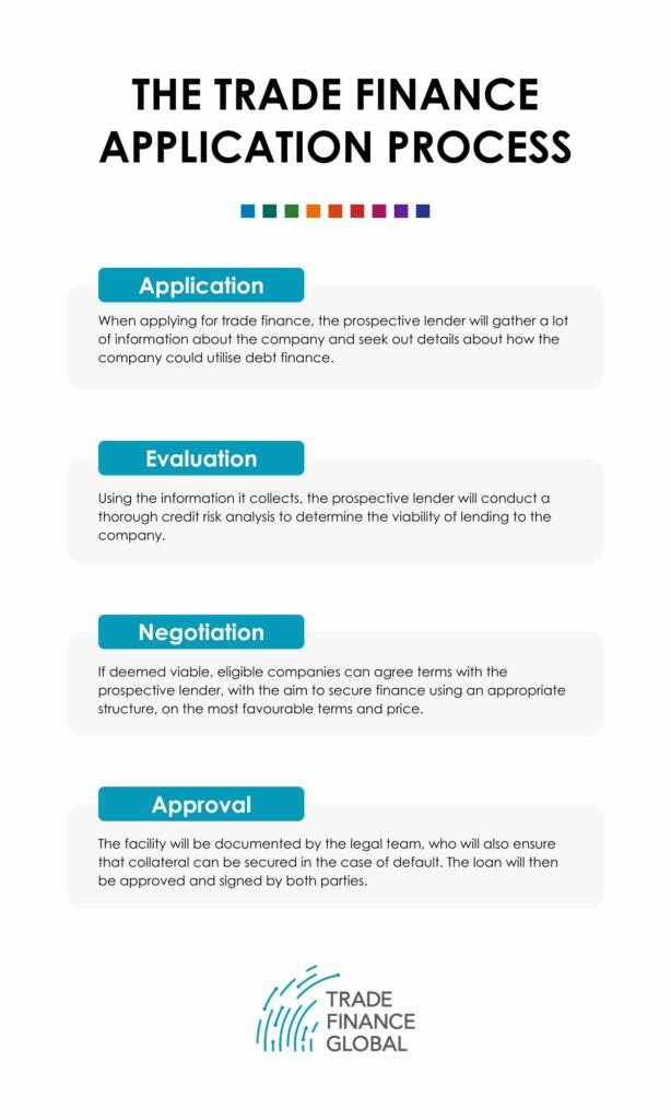 The trade finance application process