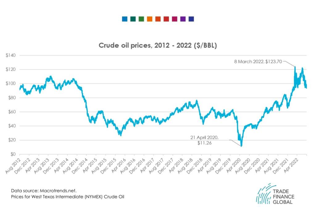 crude oil prices