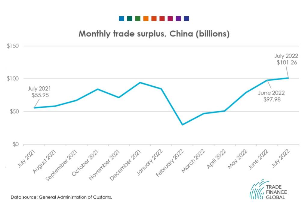 monthly trade surplus