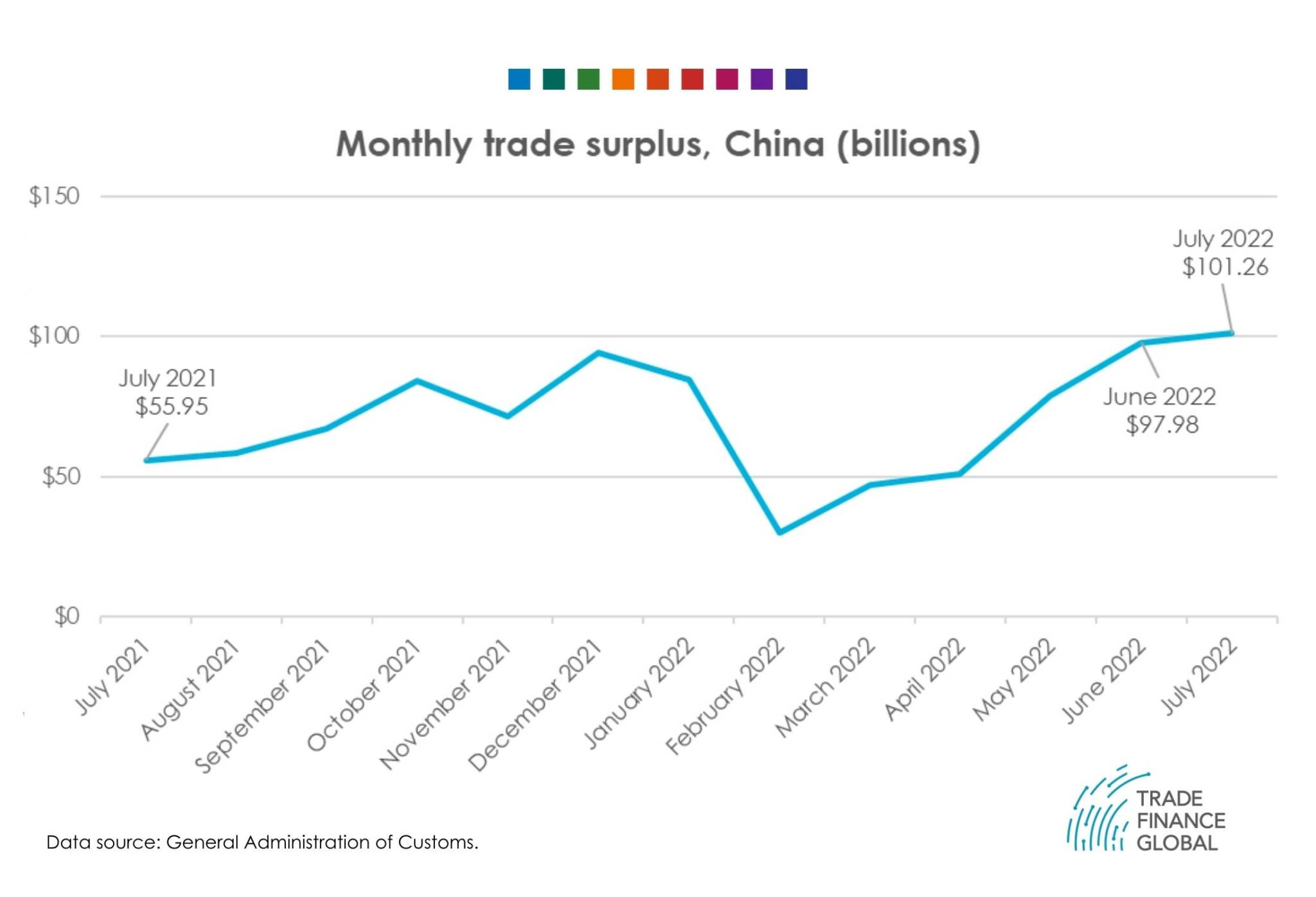 china-hits-record-trade-surplus-in-july