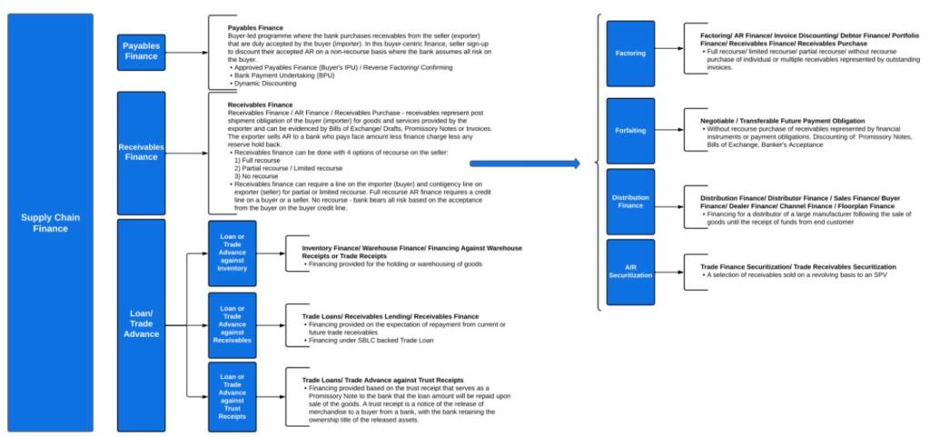 Supply Chain Finance