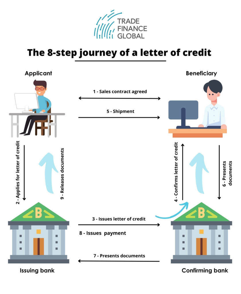 Letter Of Credit Process Flow Chart