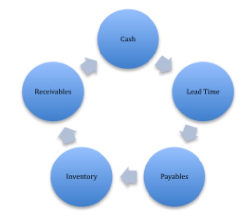 Traditional Trade vs Supply Chain Finance