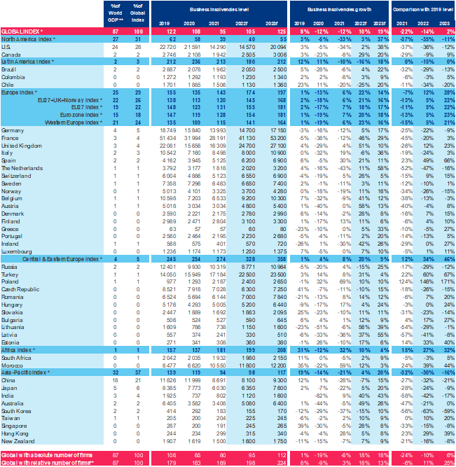 Allianz Trade statistics on insolvencies 