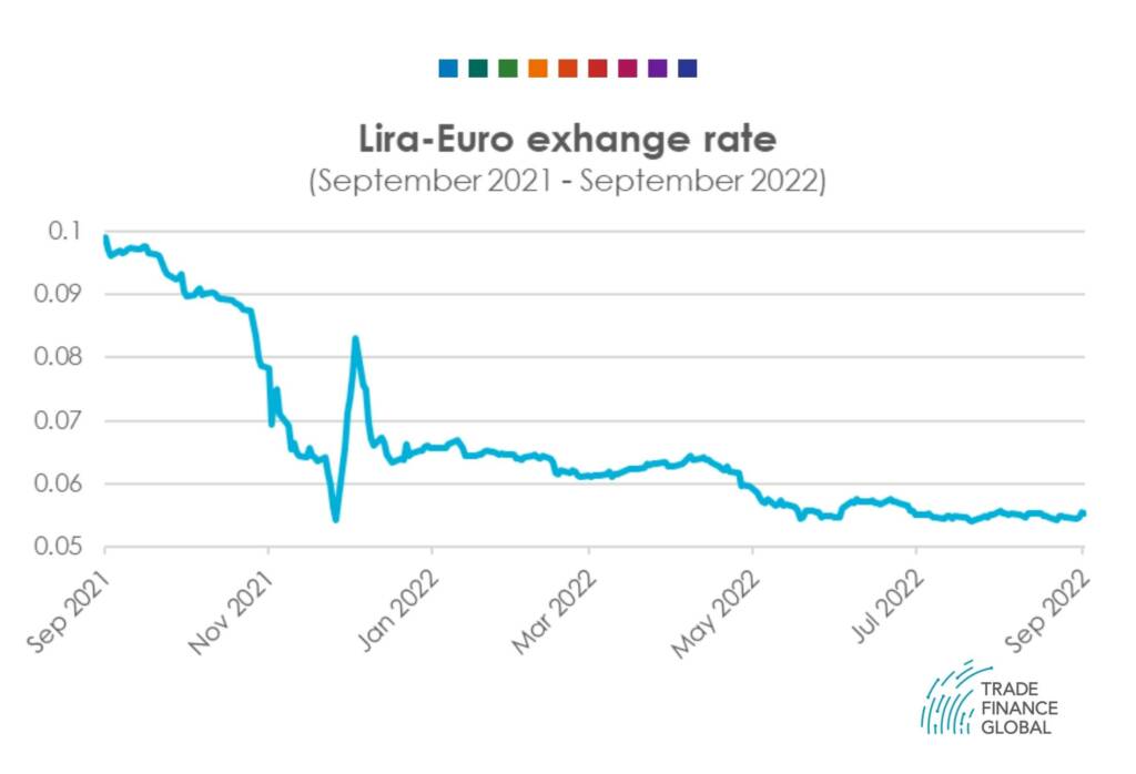 lira-euro exchange rate