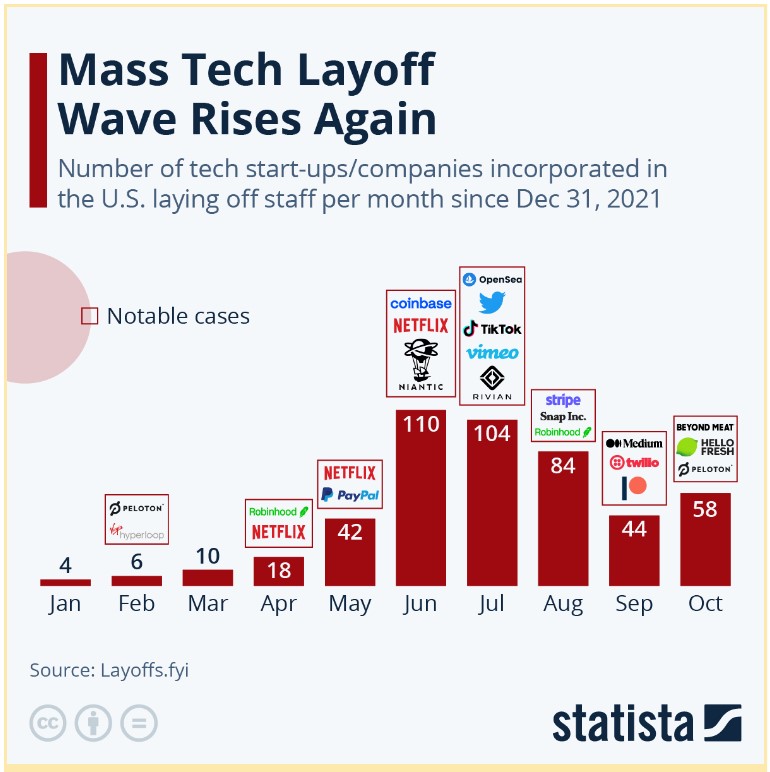 Statistics - mass tech layoff wave rises again