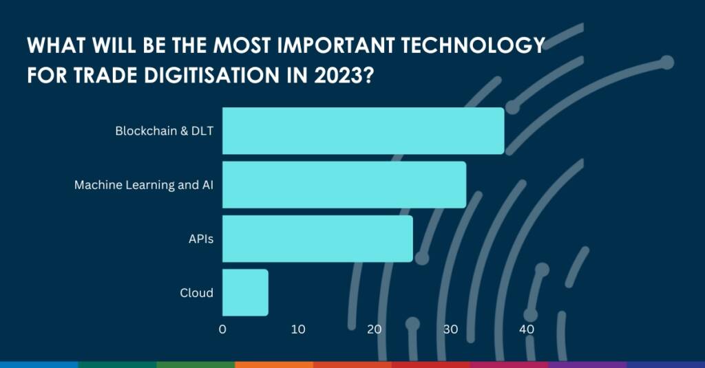 Most important technology