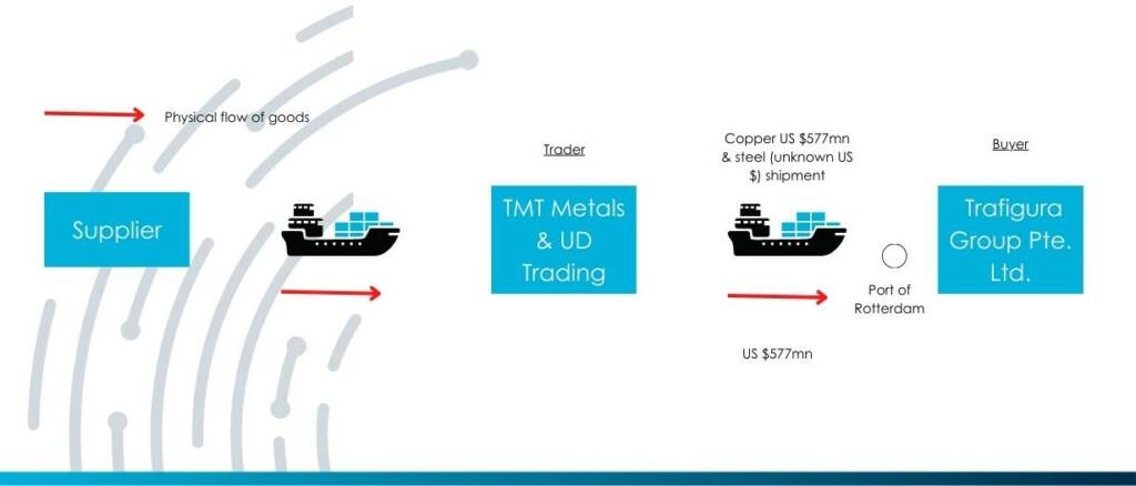 TMT Metal and UD Trading, Trafigura $577m nickel fraud transaction