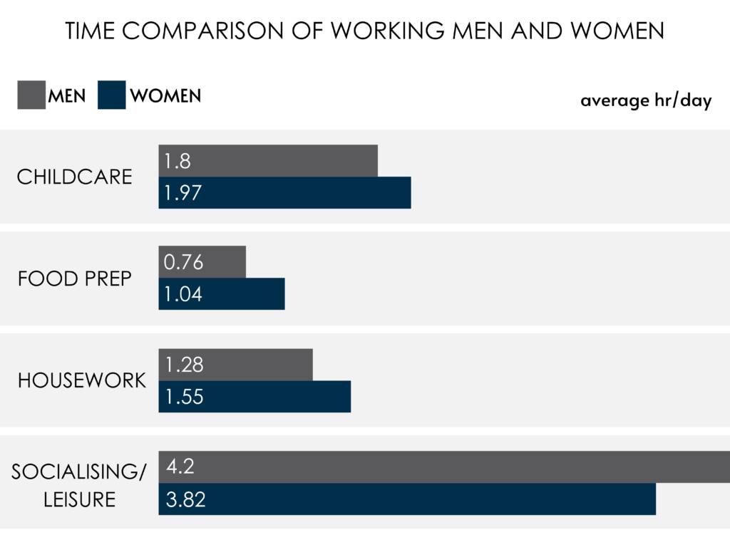 Time comparison of working men and women