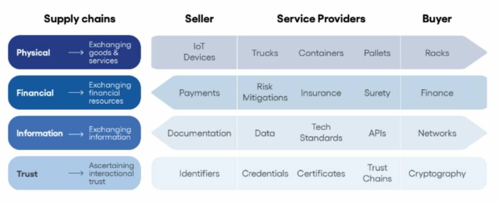 supply chains