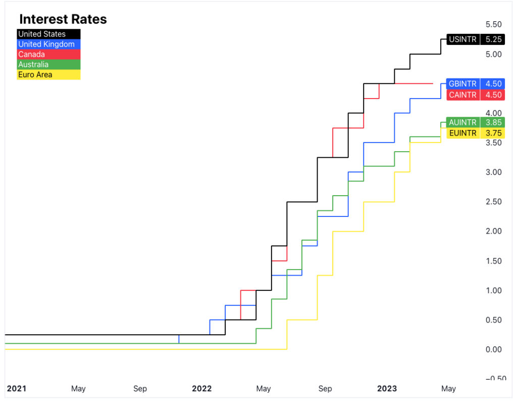 Interest Rates